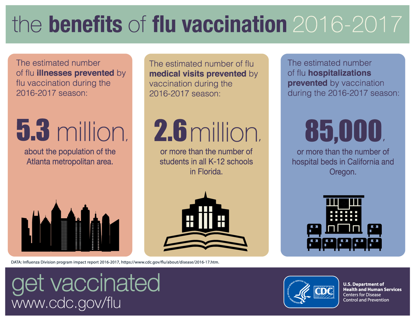 The Benefits of Flu Vaccination 2016-2017