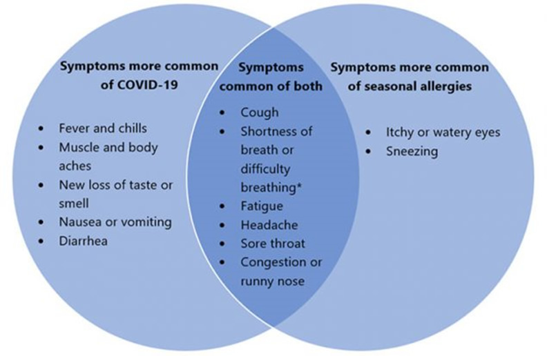 sore throat allergies