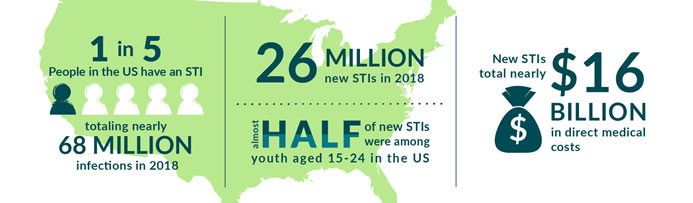 US STD Stats | Texas MedClinic Urgent Care