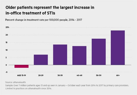 Older Patients Increase in STD | Texas MedClinic Urgent Care