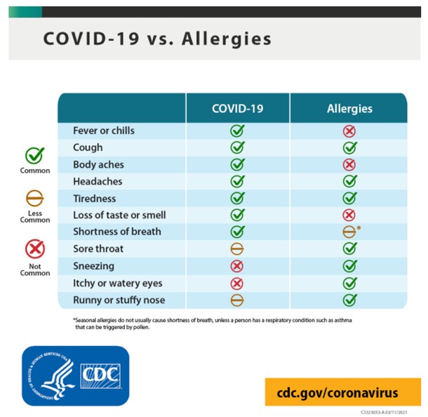 cdc covid vs allergies