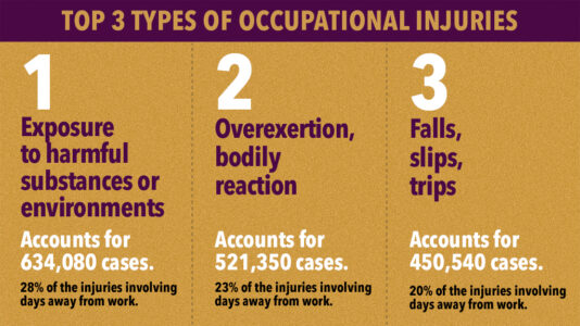 Top 3 Types of Occupational Injuries